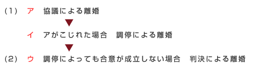 離婚の流れ